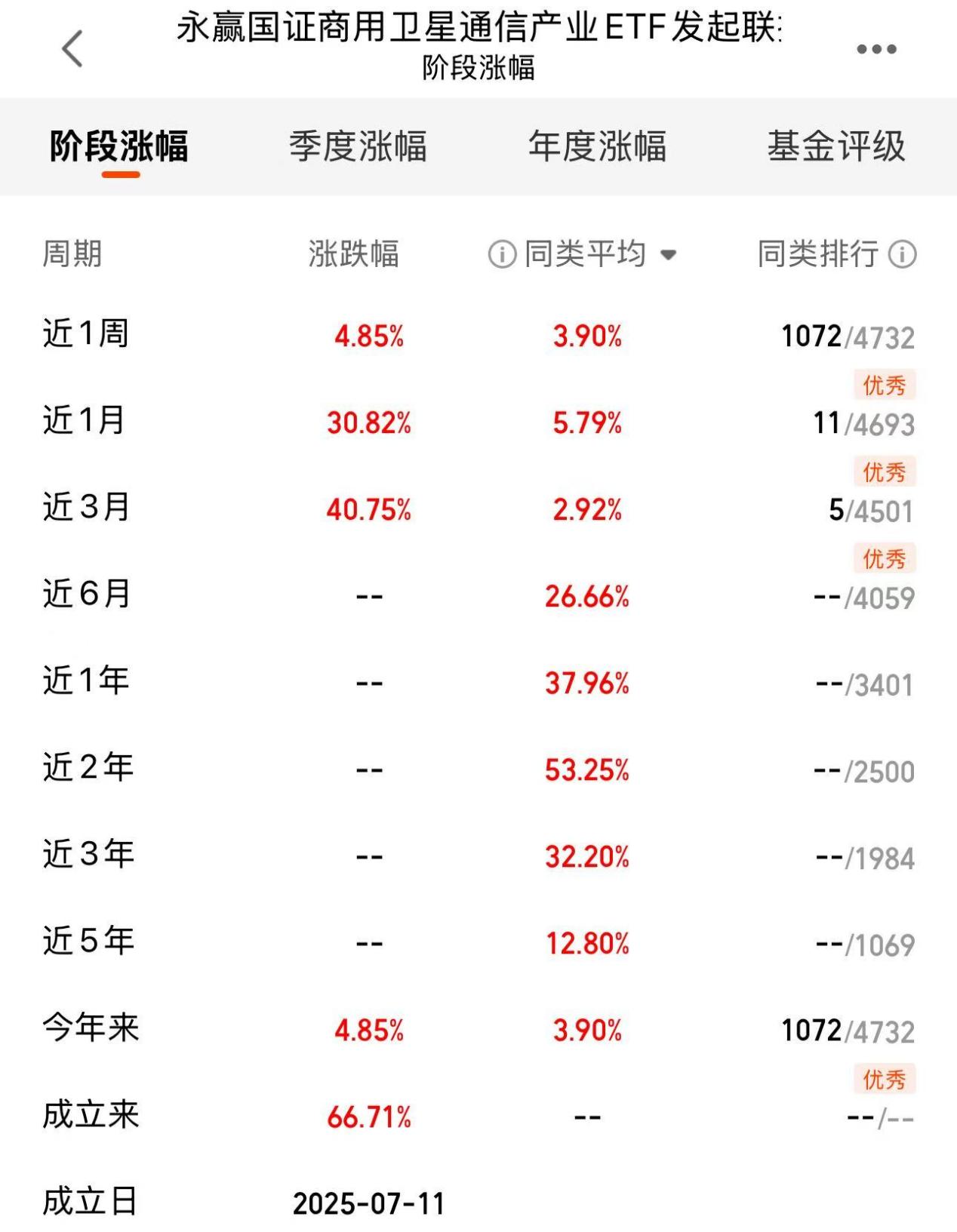 连续走强+独树一帜！卫星投资优选标的在这！(图3)