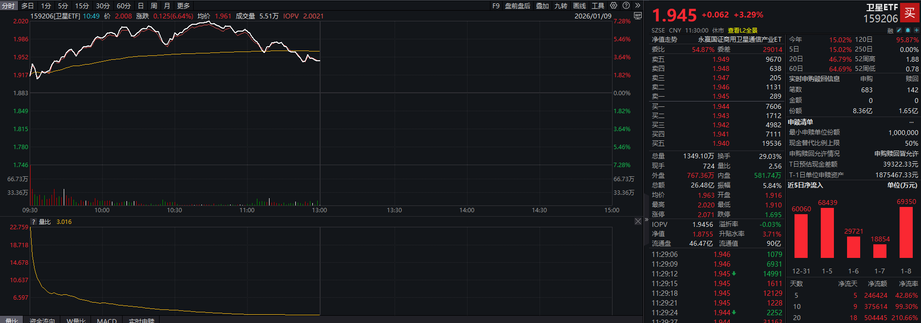 卫星赛道持续升温这支标的不容错过！