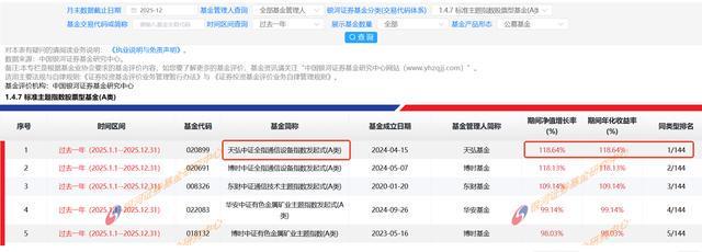 “AI算力+卫星”双轮驱动天弘中证全指通信设备指数A (020899) 2025年上涨11821%斩获同类第一！