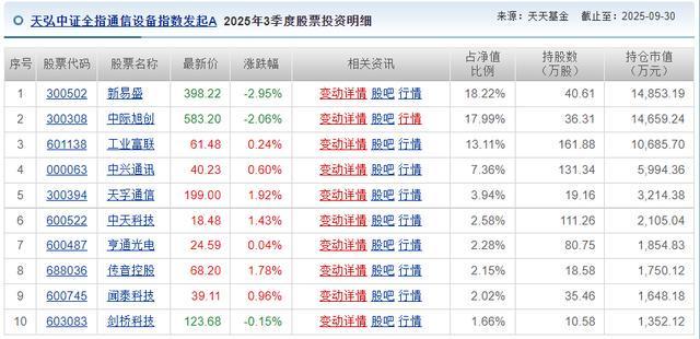 “AI算力+卫星”双轮驱动天弘中证全指通信设备指数A (020899) 2025年上涨11821%斩获同类第一！(图2)