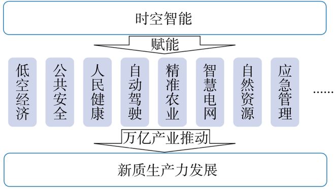 时空智能助推新质生产力发展(图6)