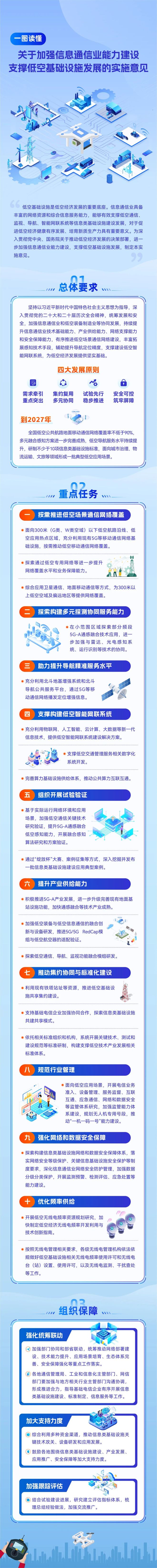 六问+一图读懂《关于加强信息通信业能力建设 支撑低空基础设施发展的实施意见(图1)