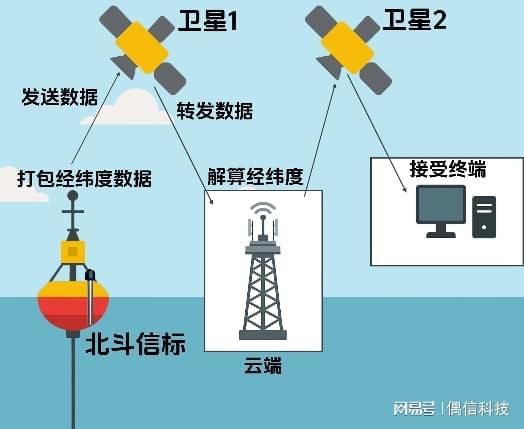 设备下海如何捞起？答案藏在偶信科技北斗定位信标里！(图2)