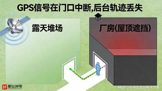 露天+室内混合场景定位盲区怎么解？这套方案省钱又不掉线(图1)