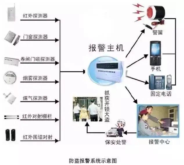 智能安防系统一．系统简介本安防采用目前市场上技术最为先进(图1)