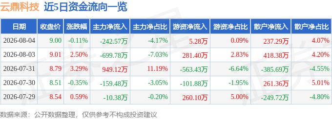 股票行情快报：云鼎科技（000409）8月4日主力资金净卖出24257万元(图1)