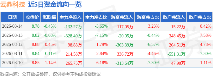 股票行情快报：云鼎科技（000409）8月14日主力资金净卖出13227万元(图1)